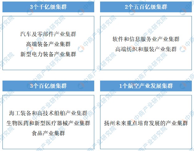 2022年扬州市产业布局及产业招商地图分析