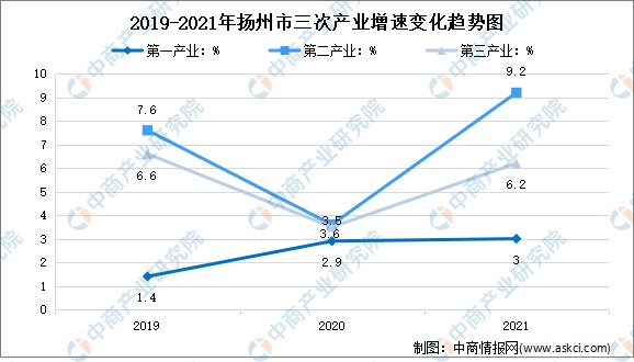 2022年扬州市产业布局及产业招商地图分析