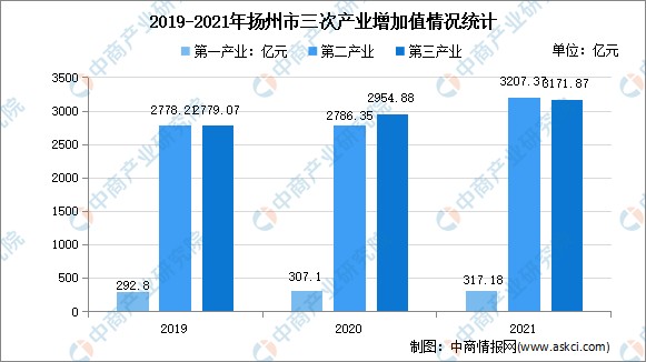 2022年扬州市产业布局及产业招商地图分析