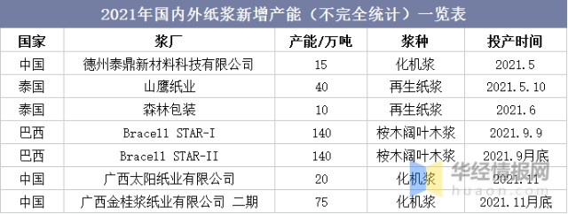 中国纸浆行业分类重点企业经营情况及市场发展前景预测