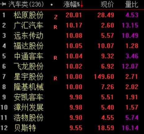 剛剛a股跳水北向資金大賣超60億發生了啥600億政策紅包刺激汽車股爆發