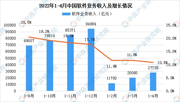 2022年4月軟件業業務收入及利潤總額分析