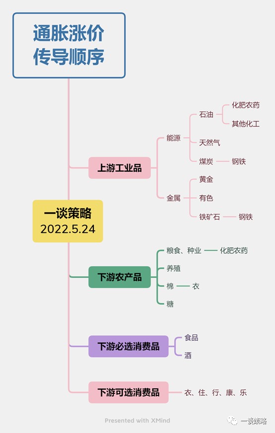 上图是我能想到的国内涨价传导顺序,图中列出了我刚才没讲到的几个