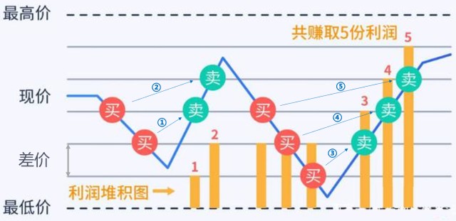 网格交易法是什么？应该怎么做？（作者：ArtInLife）-股金吧