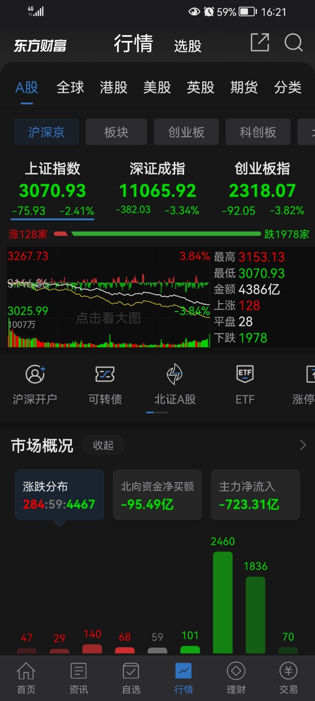 大盘指数再次回到3000点左右低吸的机会来了吗