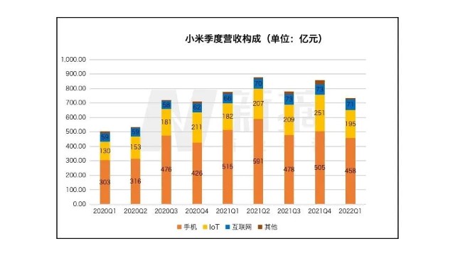 透视小米Q1财报：智能手机承压，小米如何转舵