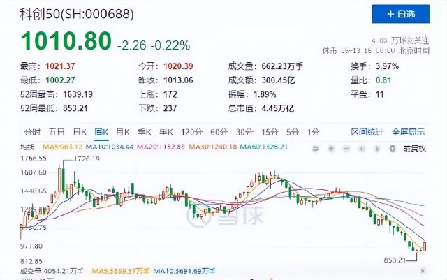 亏损31.68%，科创50指数基金还值得投资吗？