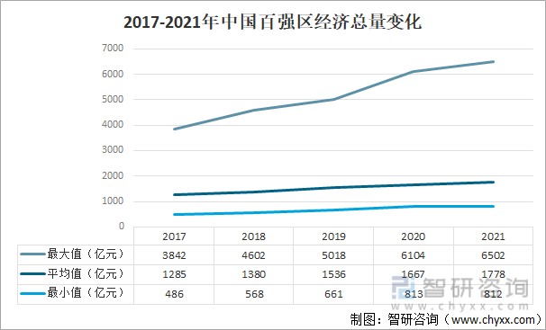 2021年中国百强区总体发展概况分析深圳南山区广州天河区深圳福田区等