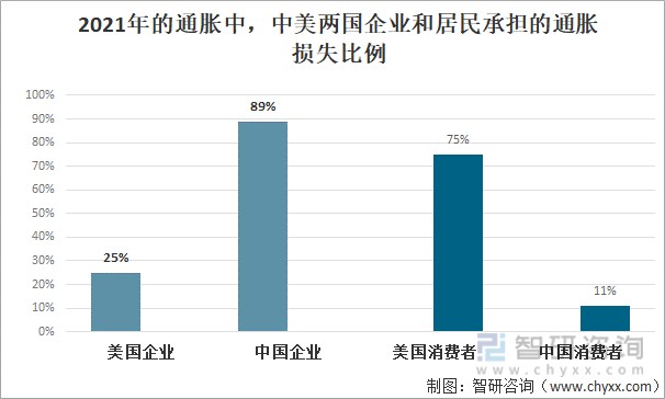 2021年的通胀中，中美两国企业和居民承担的通胀损失比例