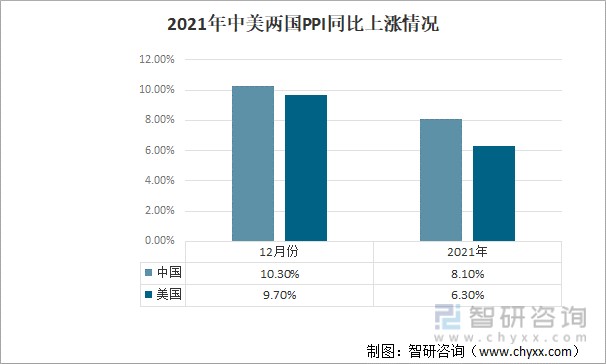 2021年中美两国PPI同比上涨情况