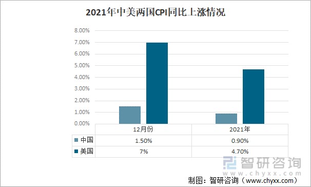 2021年中美两国CPI同比上涨情况