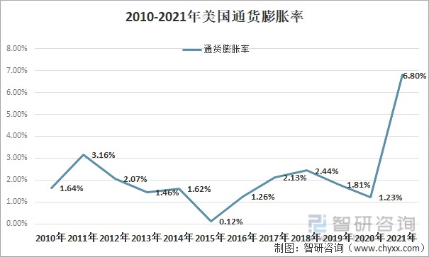 2010-2021年美国通货膨胀率走势