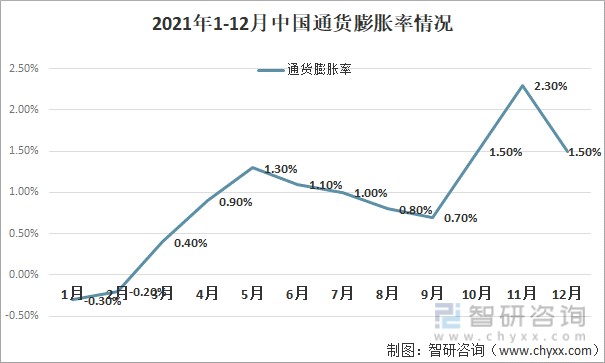 2021年中美两国通货膨胀率走势、中美两国企业及居民承担的通胀损失比例情况对比[图]_财富号_东方财富网
