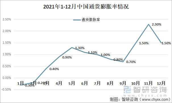 2021年1-12月中国通货膨胀率情况