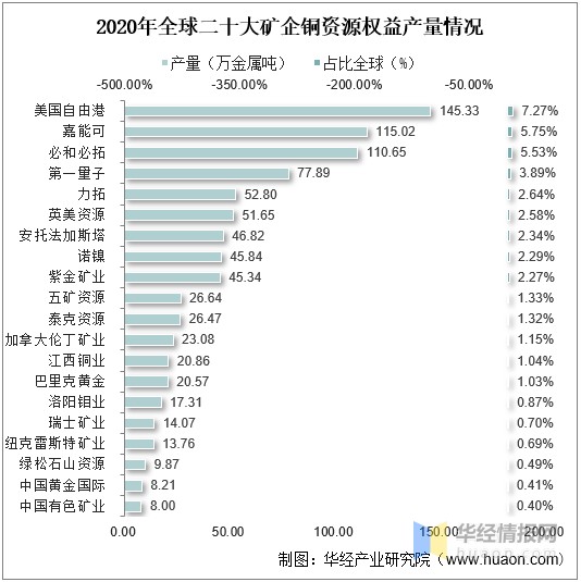 中国铜矿行业全景产业链市场竞争格局及发展前景预测