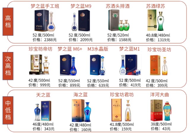 次高端白酒之苏酒产业链跟踪今世缘vs洋河股份产品升