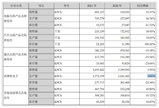 年度简报｜立讯精密的2021年变化是什么？