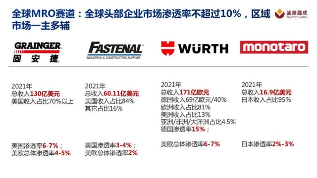 出新观察丨MRO工业品电商，隐形冠军的摇篮_财富号_东方财富网