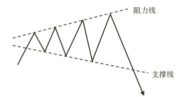 宇哥手把手教你讀懂k線整理形態之收斂三角形與擴散三角形詳解