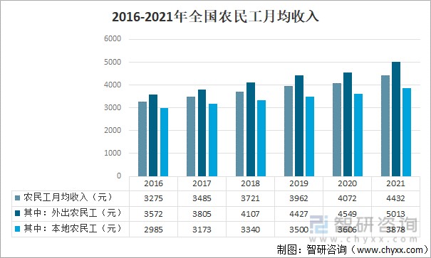 2021年中国农民工月均收入进城农民工人均居住面积及随迁儿童就读率