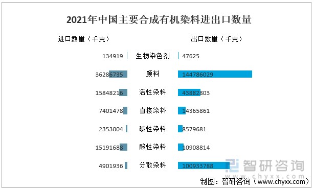 2021年中国染料行业供需态势及发展趋势分析图