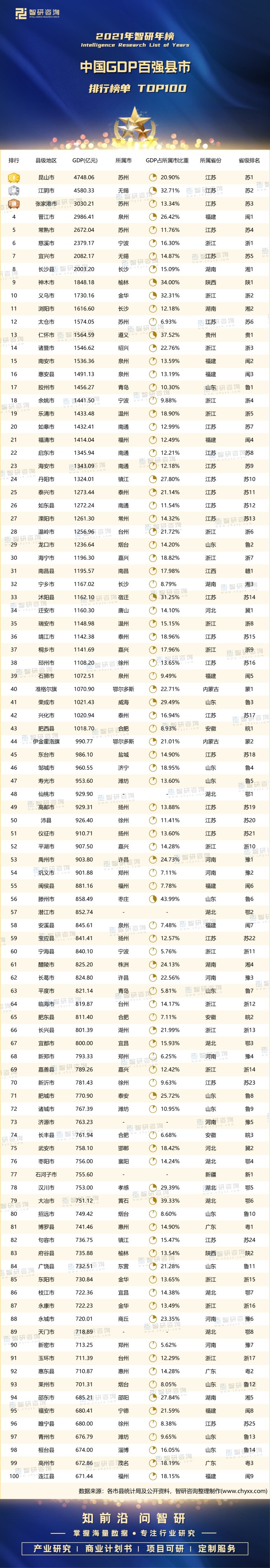 2021年中国gdp百强县市排行榜昆山市位居榜首江苏省3个县市的gdp超3