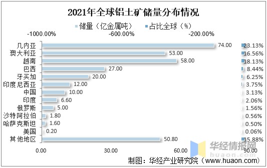 2021年全球及中国铝土矿产量储量分布情况及进出口情况分析