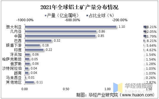 2021年全球及中国铝土矿产量储量分布情况及进出口情况分析