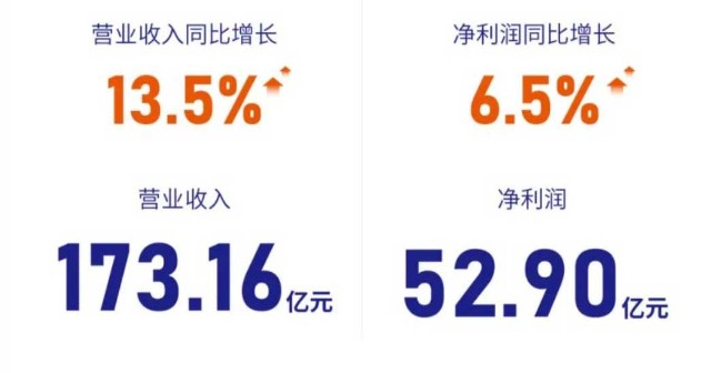 陆金所第一季净利52.9亿元：持续聚焦小微融资服务