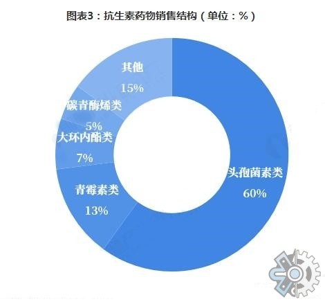 抗生素原料药市场调研报告2021年全球抗生素原料药市场现状分析