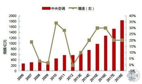 市場調查報告2021年全球暖通空調維修服務市場現狀與趨勢調查報告