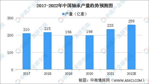 2022年中国轴承行业发展现状及发展趋势预测分析