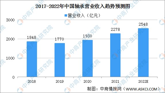 2022年中国轴承行业发展现状及发展趋势预测分析