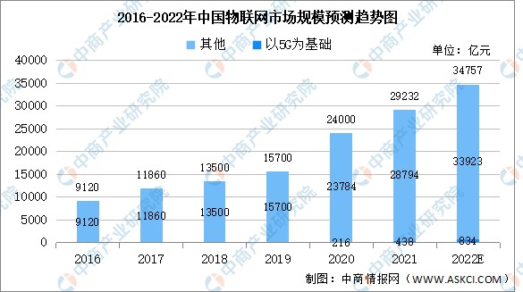 2022年中国物联网行业市场规模及未来发展趋势前景预测分析