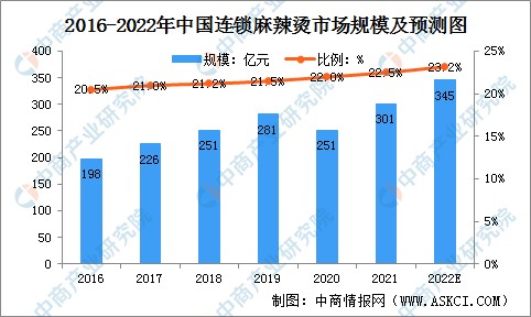 2022年中國麻辣燙市場現狀和未來發展趨勢分析