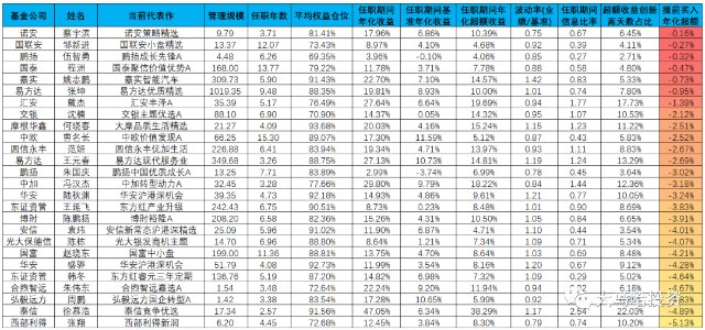 回答關於基金經理的三個疑問