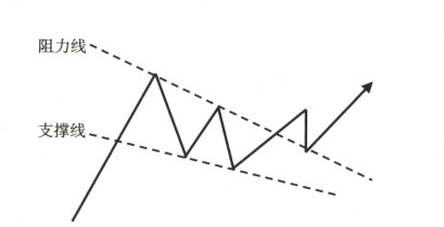 宇哥手把手教你读懂k线整理形态之上升楔形及下降楔形详解
