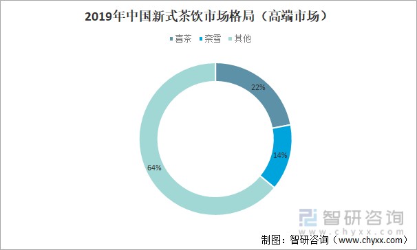 2022年中国新式茶饮行业发展现状及未来发展趋势分析新式茶饮深受广大