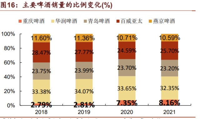 重庆啤酒研究报告：啤酒高端化浪潮中的佼佼者