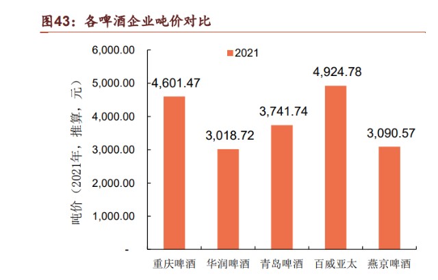 重庆啤酒研究报告：啤酒高端化浪潮中的佼佼者