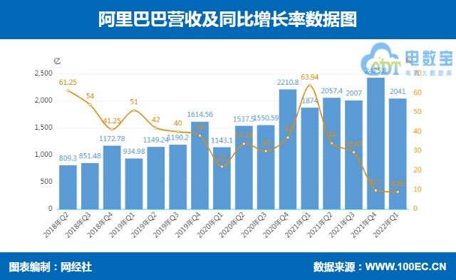 阿里巴巴(中国)网络技术有限公司 营收_阿里巴巴2017年营收_阿里巴巴(中国)网络有限公司