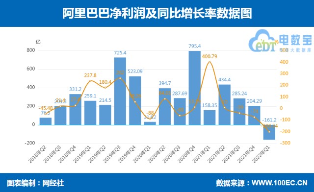 圖解財報阿里巴巴集團2022年一季度營收2041億元同比增長889