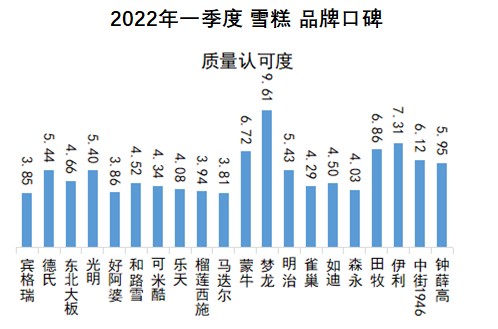 首页资讯夏季来了看看你爱吃的雪糕是不是上榜了2022年q1雪糕品牌口碑