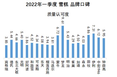 2022年q1雪糕品牌口碑榜發佈_財富號_東方財富網