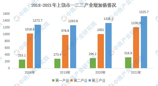 2022年上饶市产业布局及产业招商地图分析