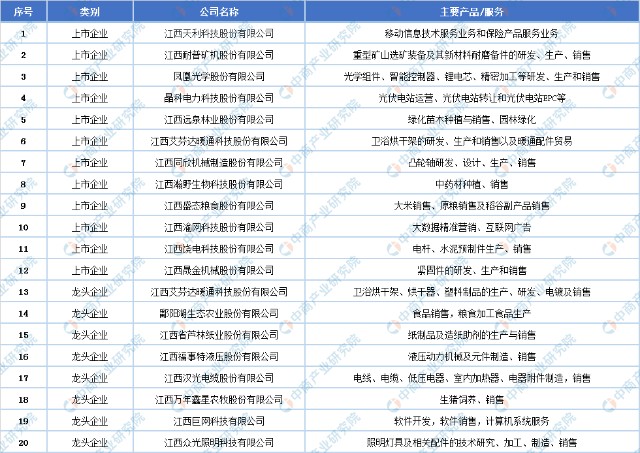 2022年上饶市产业布局及产业招商地图分析