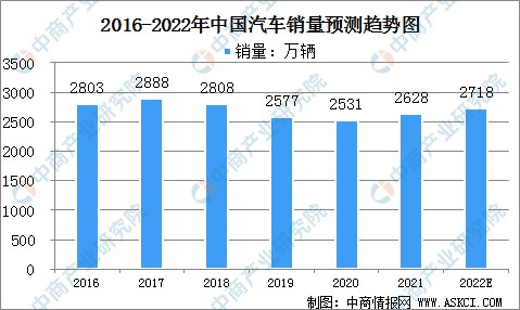 2022年中国汽车行业市场规模及发展前景分析