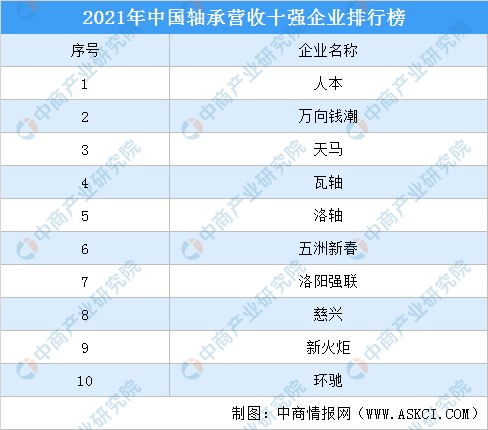 2022年中国轴承行业发展现状及发展趋势预测分析