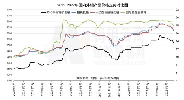 3%;國際氧化鉬大跌1.2美元,跌幅6.8%.5月鉬市