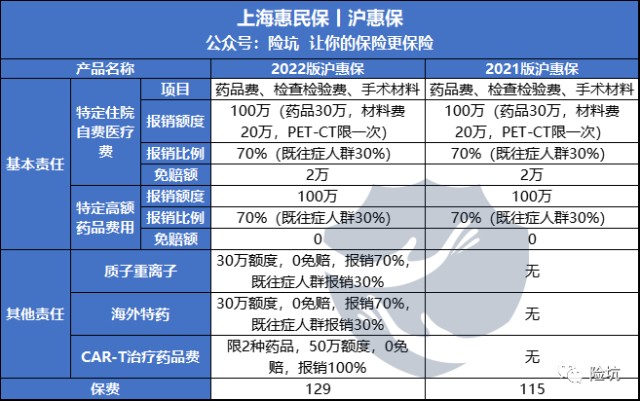 相比去年的沪惠保,今年主要有几个地方有变化:一是